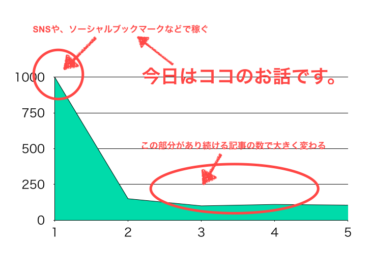 ブログへのアクセス