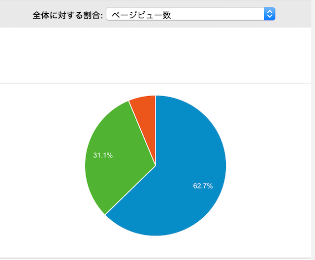 モバイルとパソコンの割合