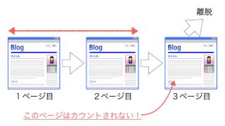 滞在時間の計測方法