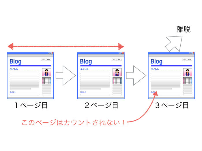 滞在時間の計測方法