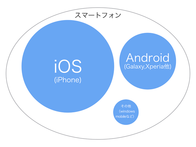 スマートフォン勢力図