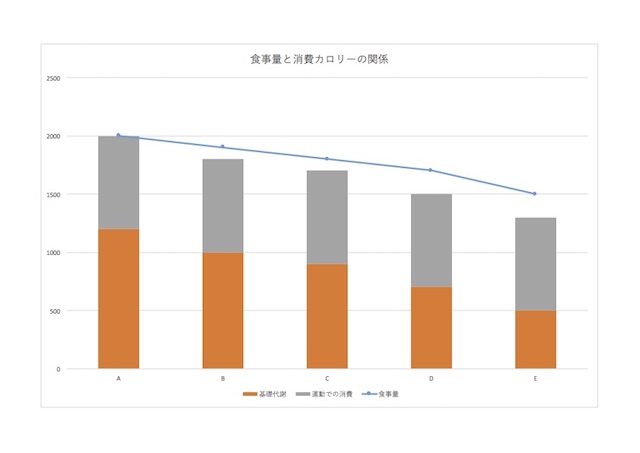 食事量と消費カロリー