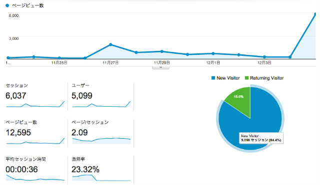 2week_analytics
