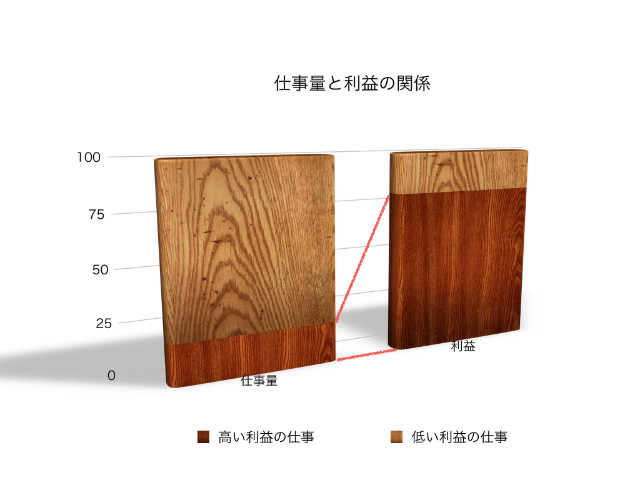 仕事と利益