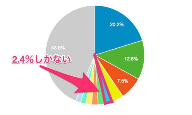 トップページへのアクセス