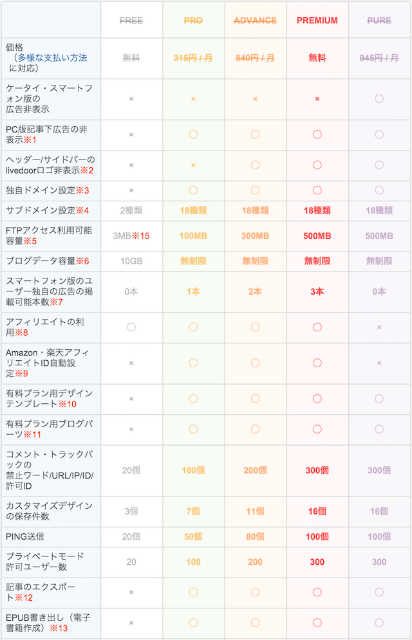 ライブドアブログ　料金表