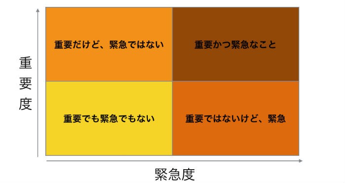 一般的な優先順位