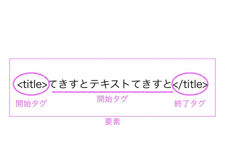 開始タグ　終了タグ