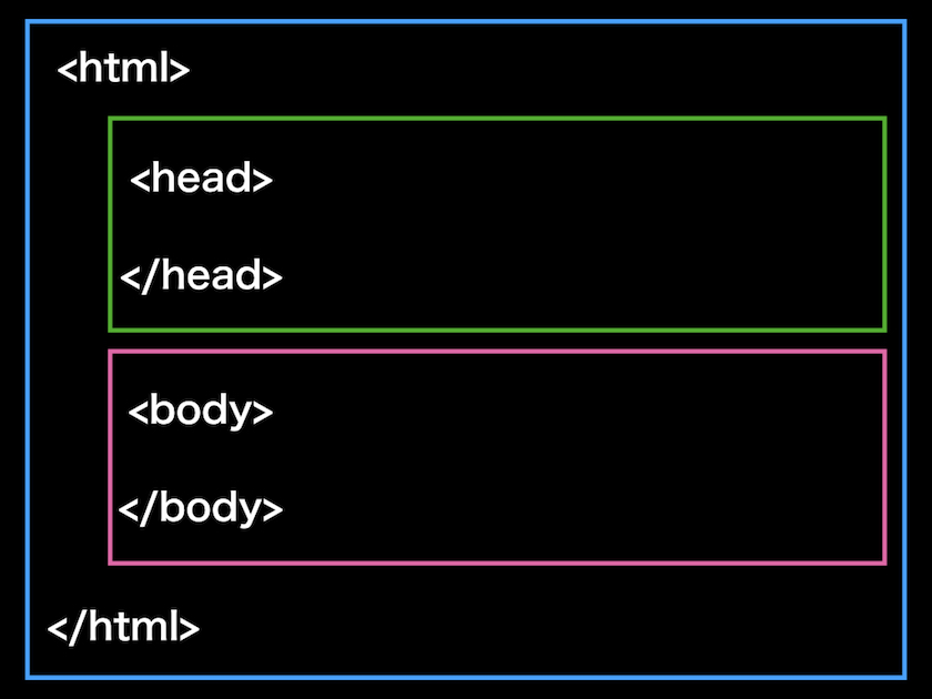 HTMLの基本構造